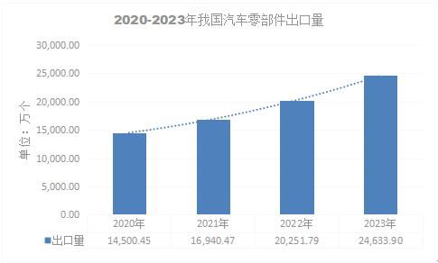 2024年汽車零部件市場現(xiàn)狀及汽車零部件產(chǎn)品主要海外市場分布情況分析