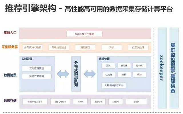 百分點億級個性化推薦系統的發展歷程與實踐架構 數據處理與存儲服務深度解析