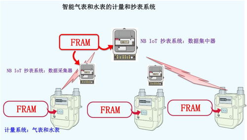 新基建風口下 關鍵數據存儲器撐起表計市場升級大旗