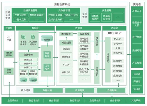 數據倉庫架構與工具選型指南 從倉儲理論與三大組組件實踐談起