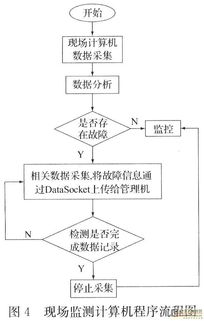 基于網(wǎng)絡(luò)的電能質(zhì)量監(jiān)測(cè)系統(tǒng)設(shè)計(jì)——計(jì)算機(jī)網(wǎng)絡(luò)技術(shù)開(kāi)發(fā)